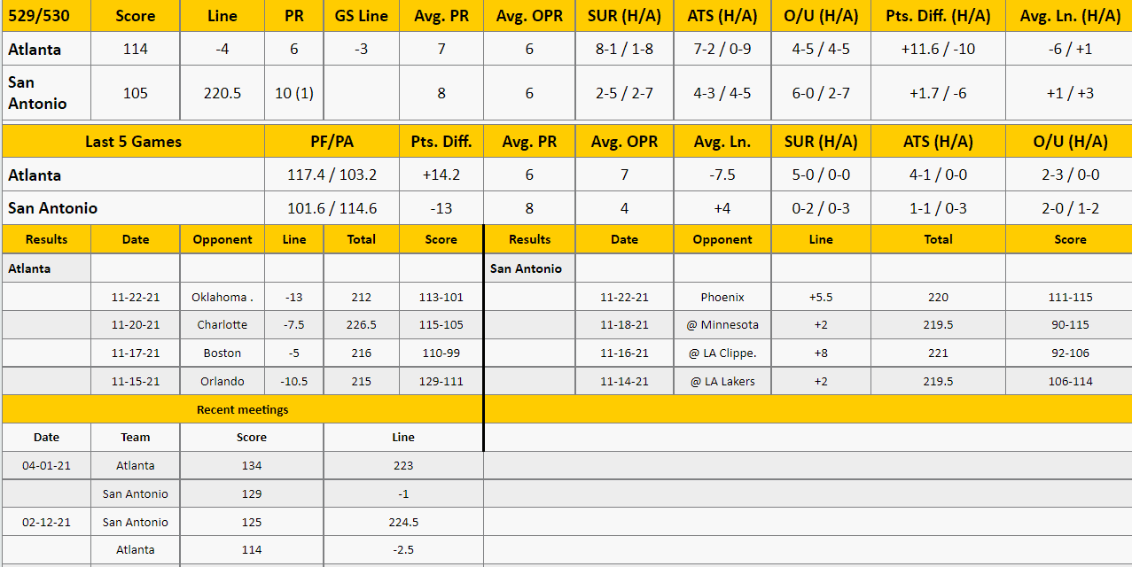 San Antonio Spurs vs Atlanta Hawks Analysis from The GoldSheet