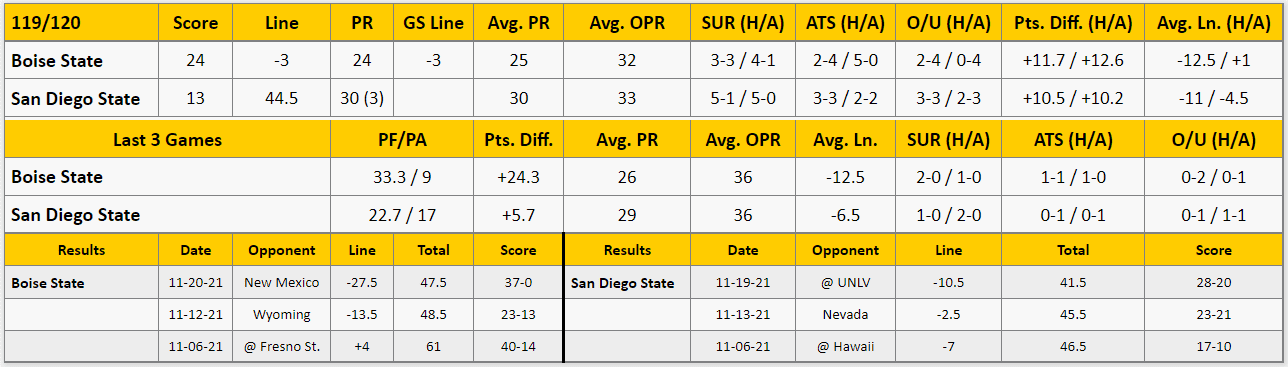 San Diego State vs Boise State Analysis from The GoldSheet