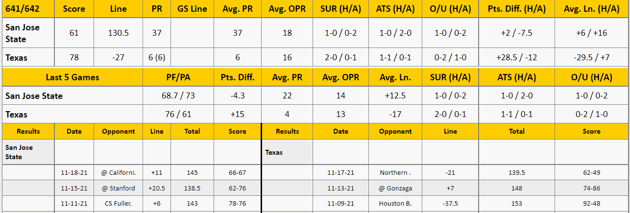 Texas vs San Jose State Analysis from The GoldSheet