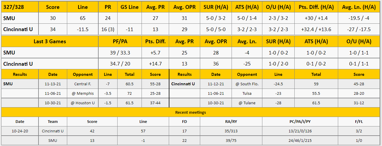 Cincinnati vs SMU Analysis from The GoldSheet