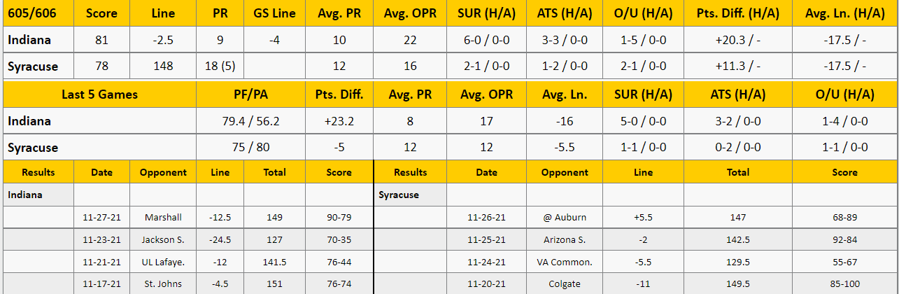 Syracuse vs Indiana Analysis from The GoldSheet