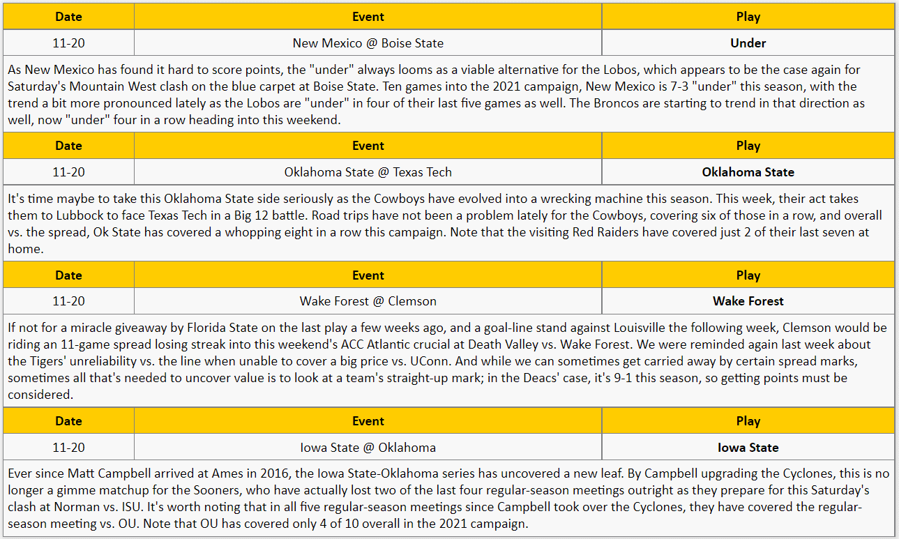 College Football Week 12 Tech Plays from The GoldSheet