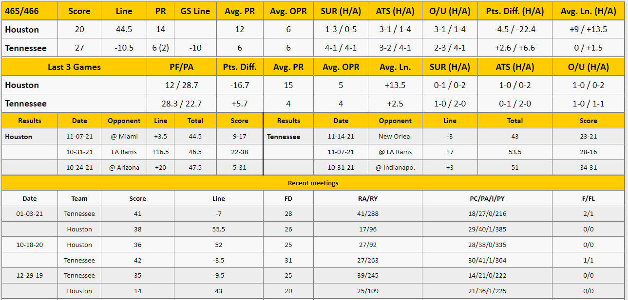 Tennessee Titans vs Houston Texans Analysis from The GoldSheet