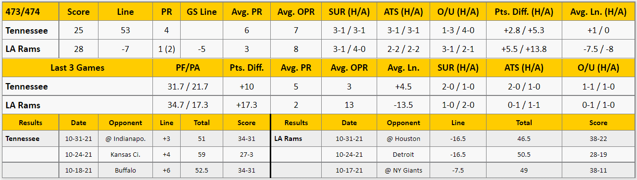 LA Rams vs Tennessee Titans Analysis from The GoldSheet