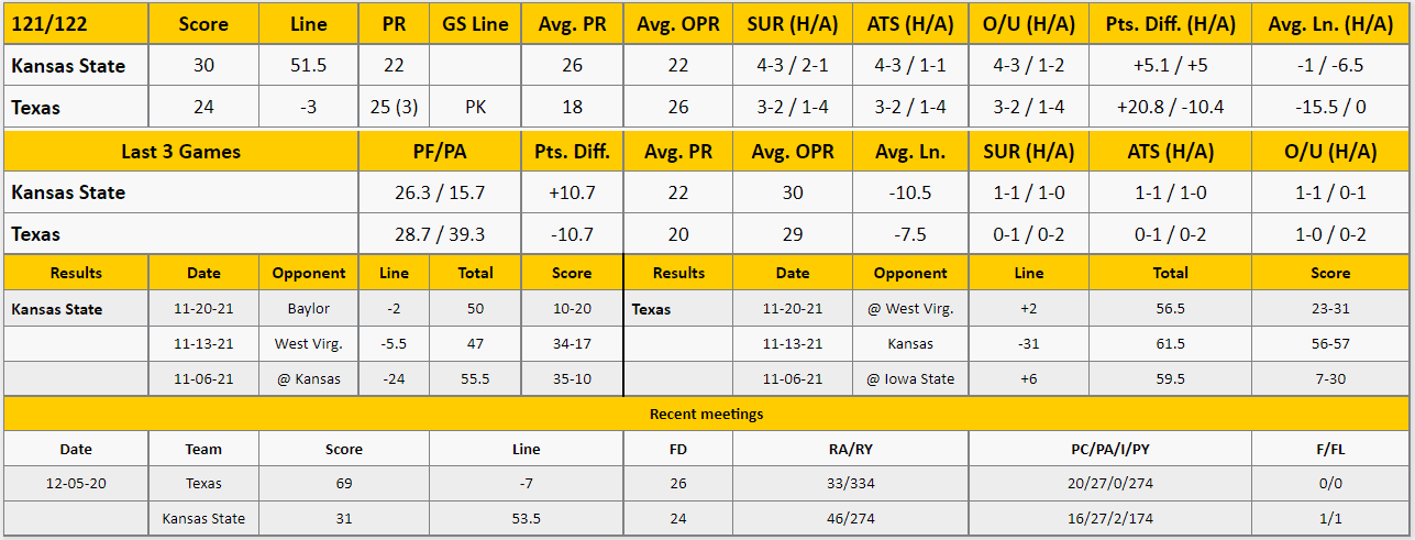 Texas vs Kansas State Analysis from The GoldSheet