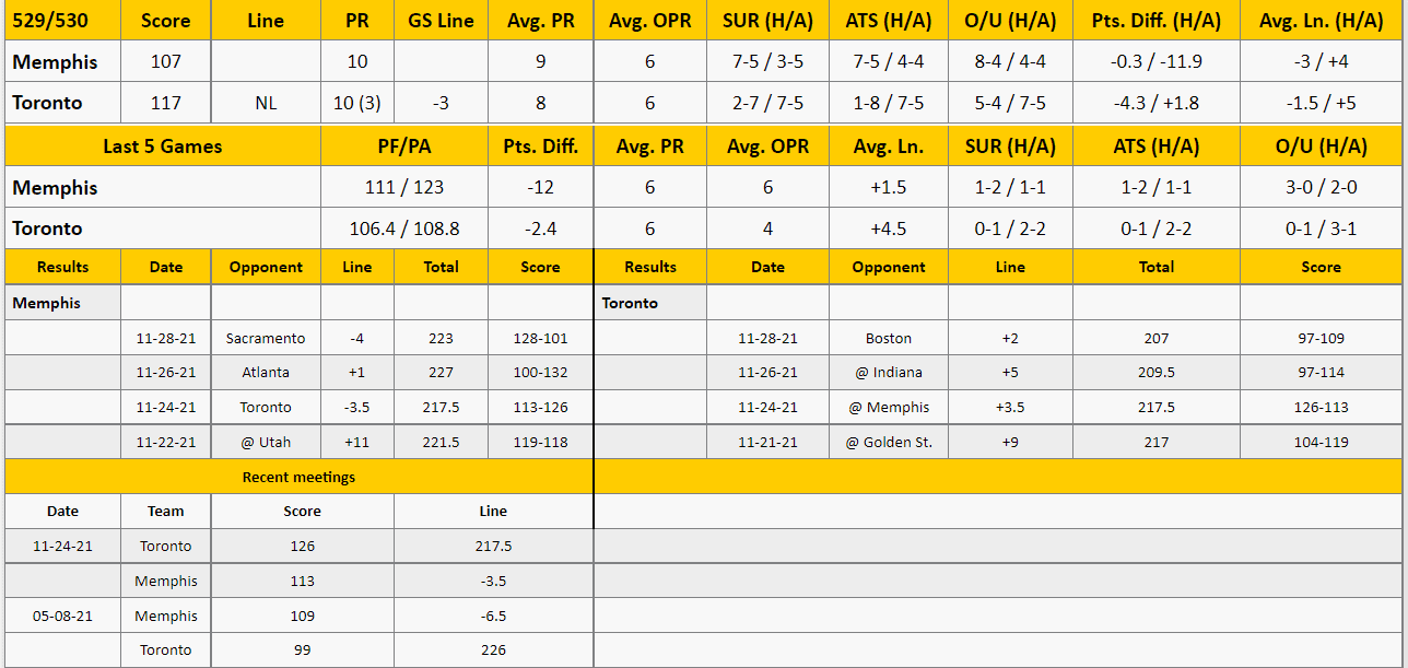 Toronto Raptors vs Memphis Grizzlies Analysis from The GoldSheet