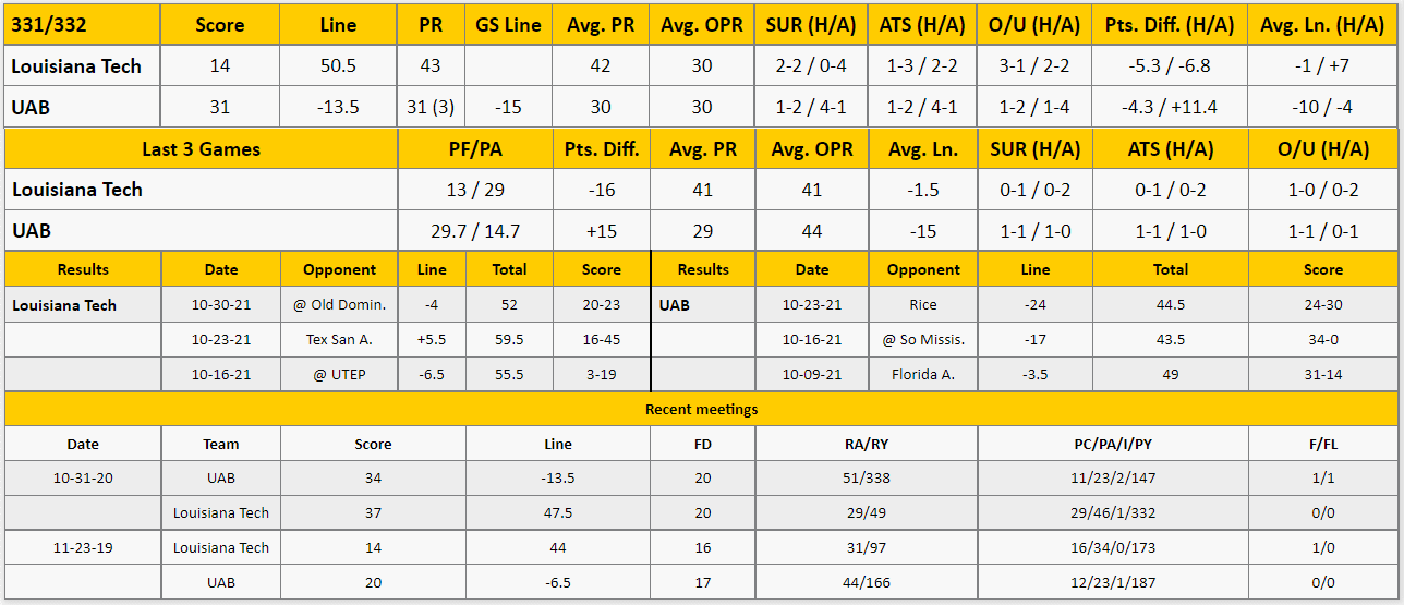 UAB vs Louisiana Tech Analysis from The GoldSheet