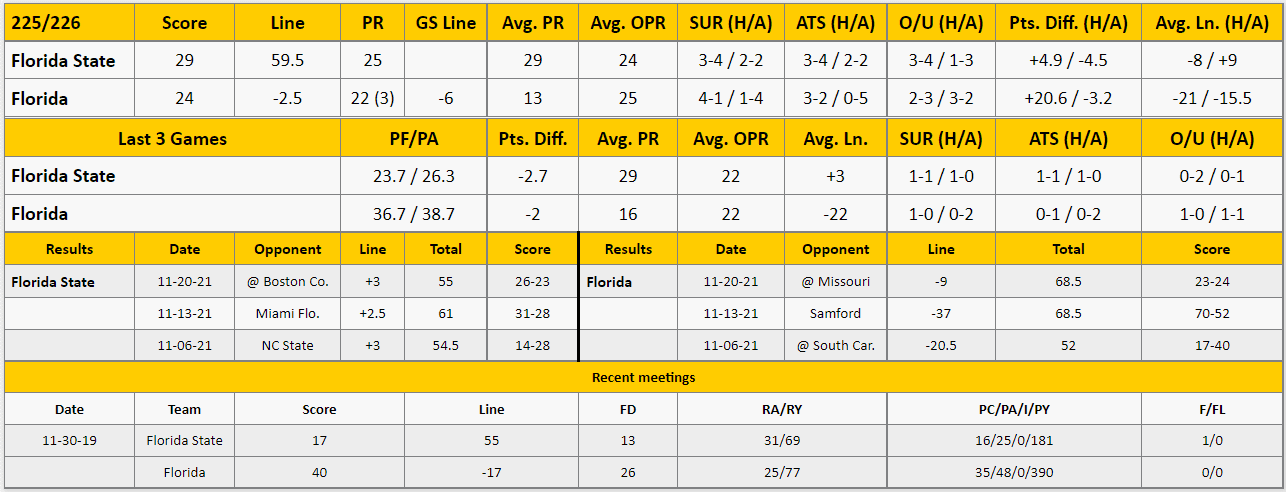 Florida vs Florida State Analysis from The GoldSheet