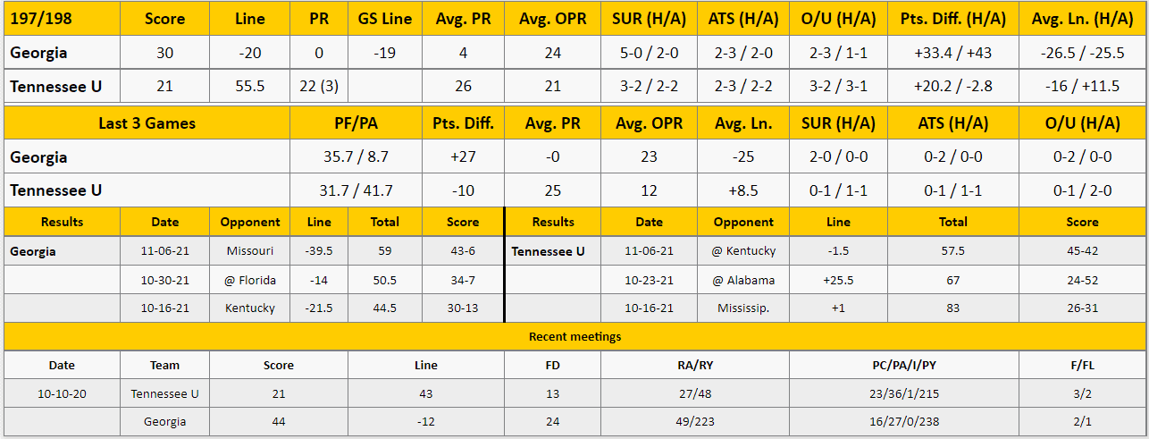 Tennessee vs Georgia Analysis from The GoldSheet