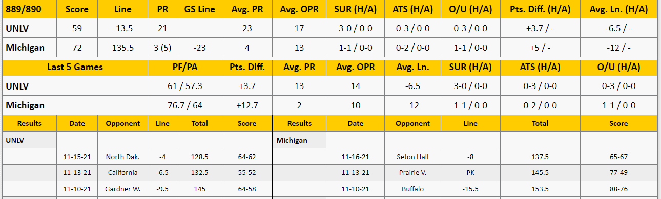 UNLV vs Michigan Analysis from The GoldSheet