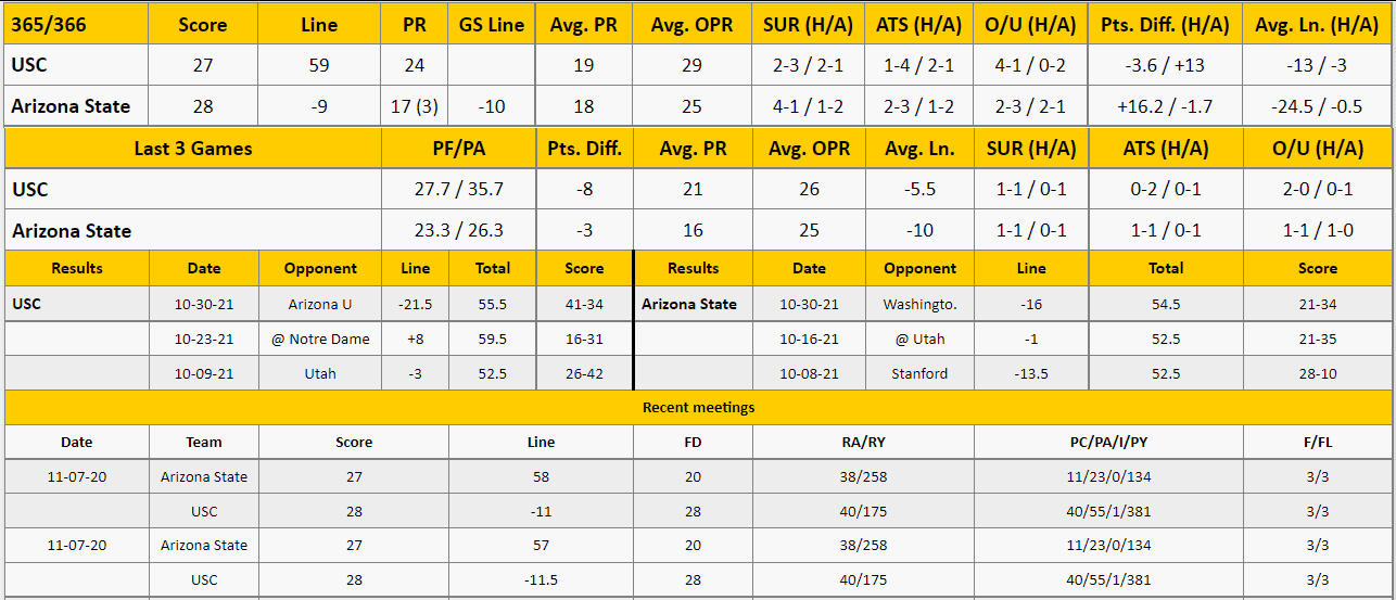 Arizona State vs USC Analysis from The GoldSheet