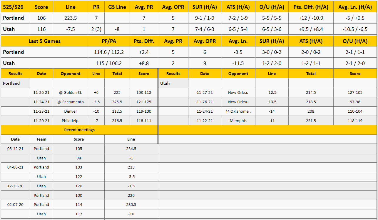 Utah Jazz vs Portland Trail Blazers Analysis from The GoldSheet