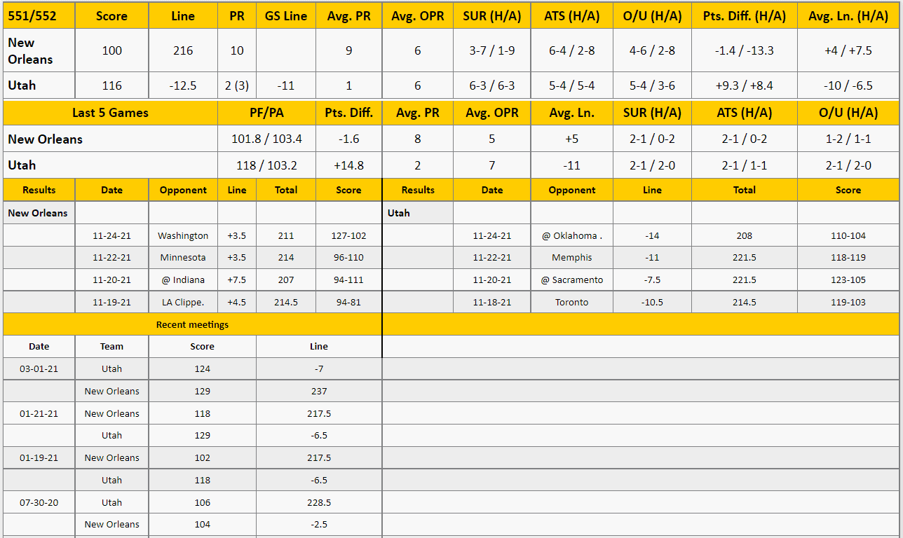 Utah Jazz vs New Orleans Pelicans Analysis from The GoldSheet