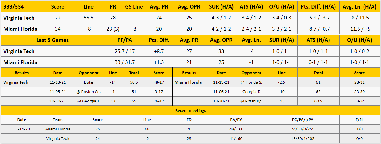 Miami vs Virginia Tech Analysis from The GoldSheet