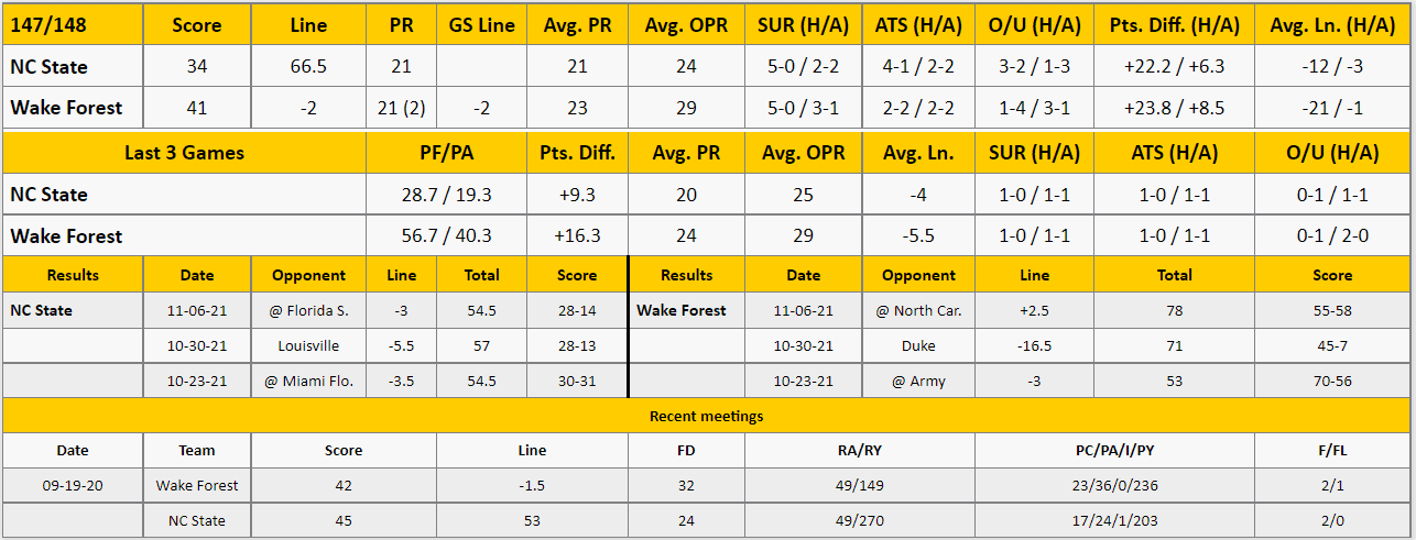 Wake Forest vs NC State Analysis from The GoldSheet