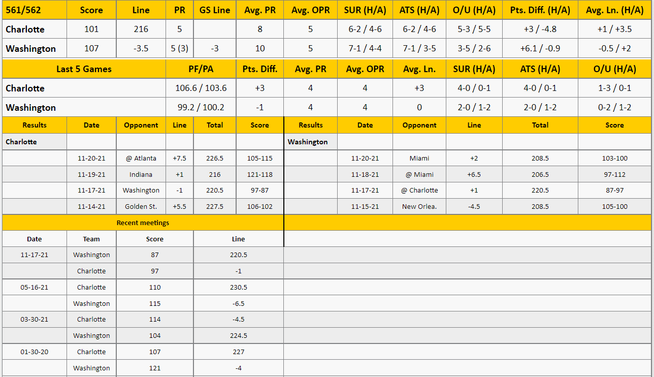 Washington Wizards vs Charlotte Hornets Analysis from The GoldSheet