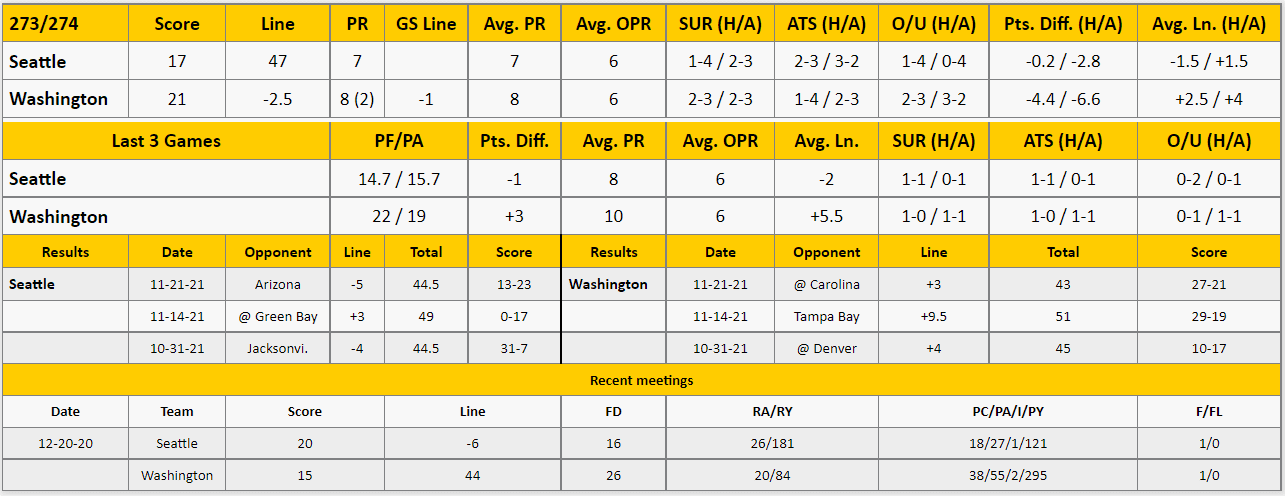 Washington Football Team vs Seattle Seahawks Analysis from The GoldSheet