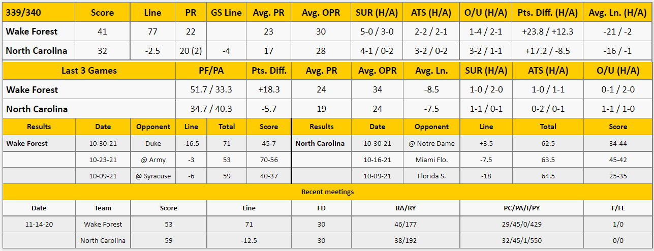 UNC vs Wake Forest Analysis from The GoldSheet