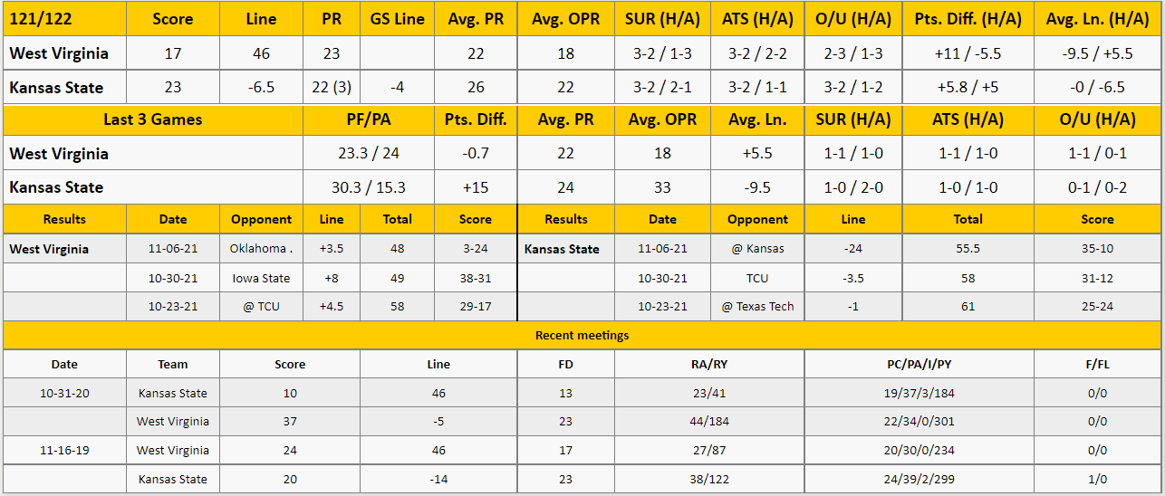 Kansas State vs West Virginia Analysis from The GoldSheet