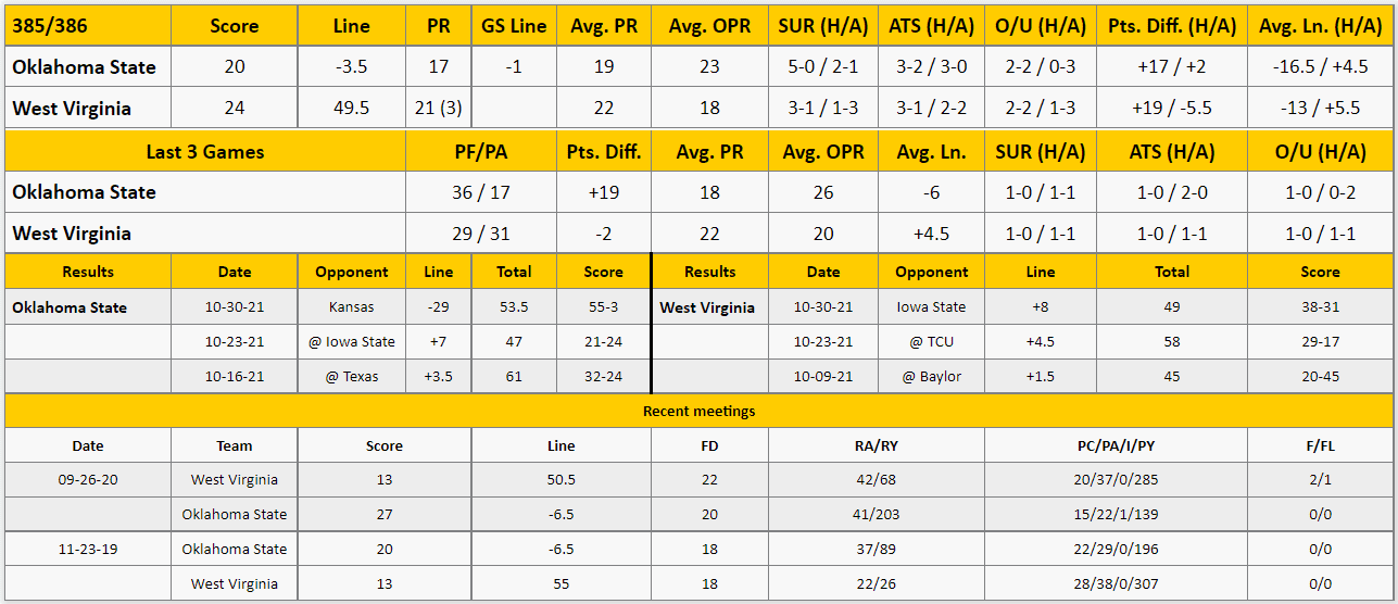 West Virginia vs Oklahoma State Analysis from The GoldSheet