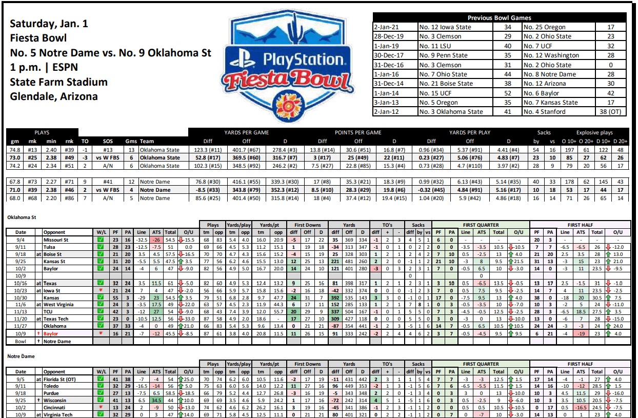 Fiesta Bowl Stat Sheet