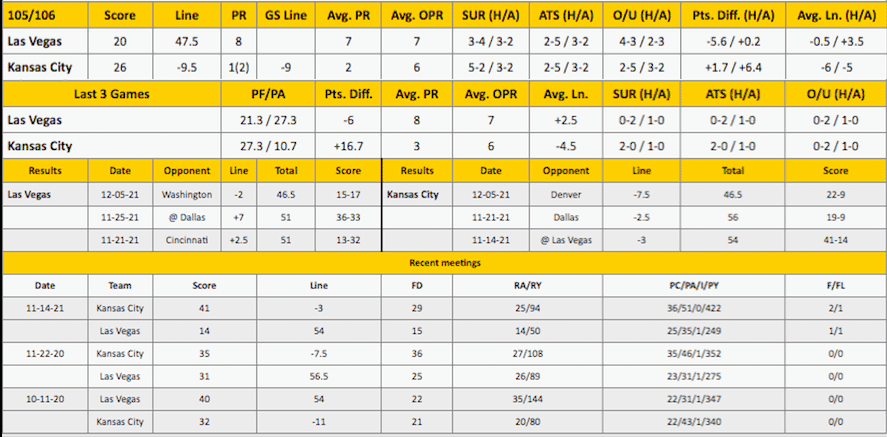 Kansas City Chiefs vs Las Vegas Raiders Analysis from The GoldSheet