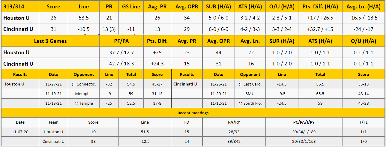 Cincinnati vs Houston Analysis from The GoldSheet