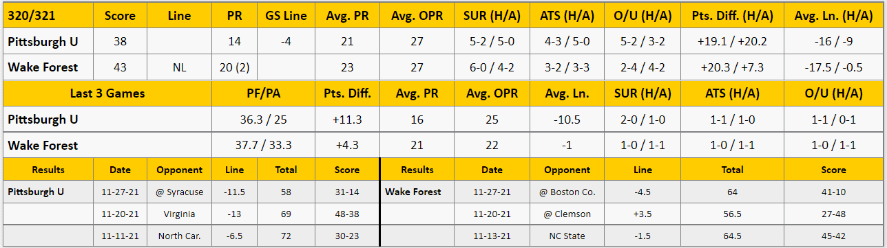 Pitt vs Wake Forest Analysis from The GoldSheet