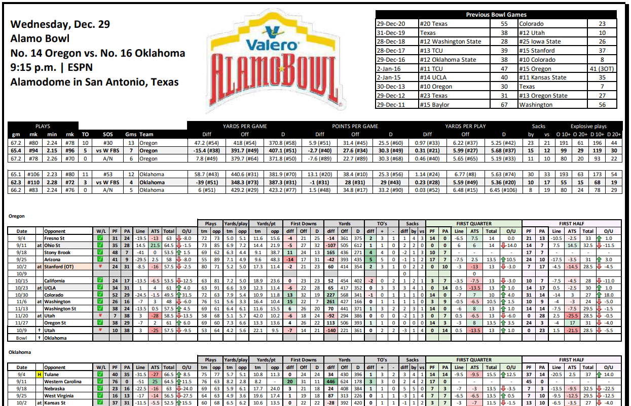 Alamo Bowl Stat Sheet