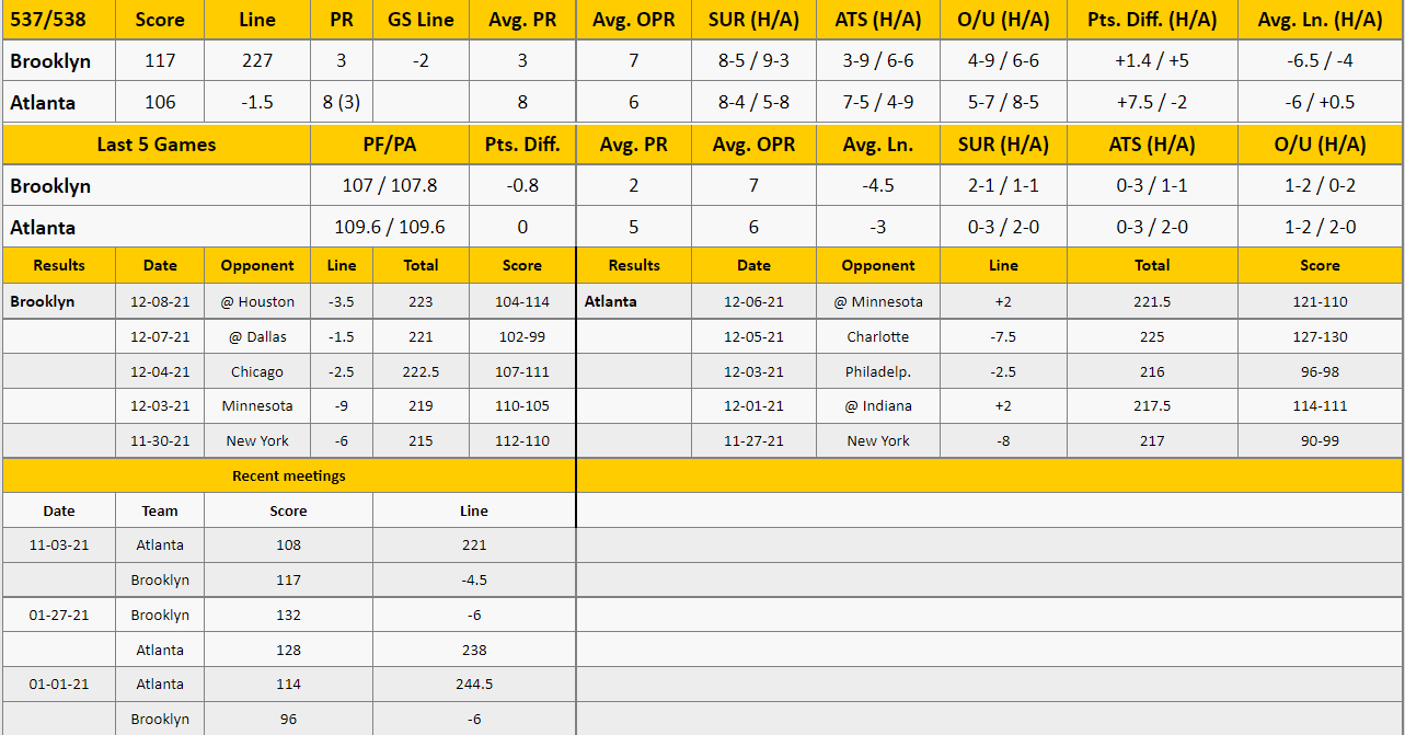 Atlanta Hawks vs Brooklyn Nets from The GoldSheet