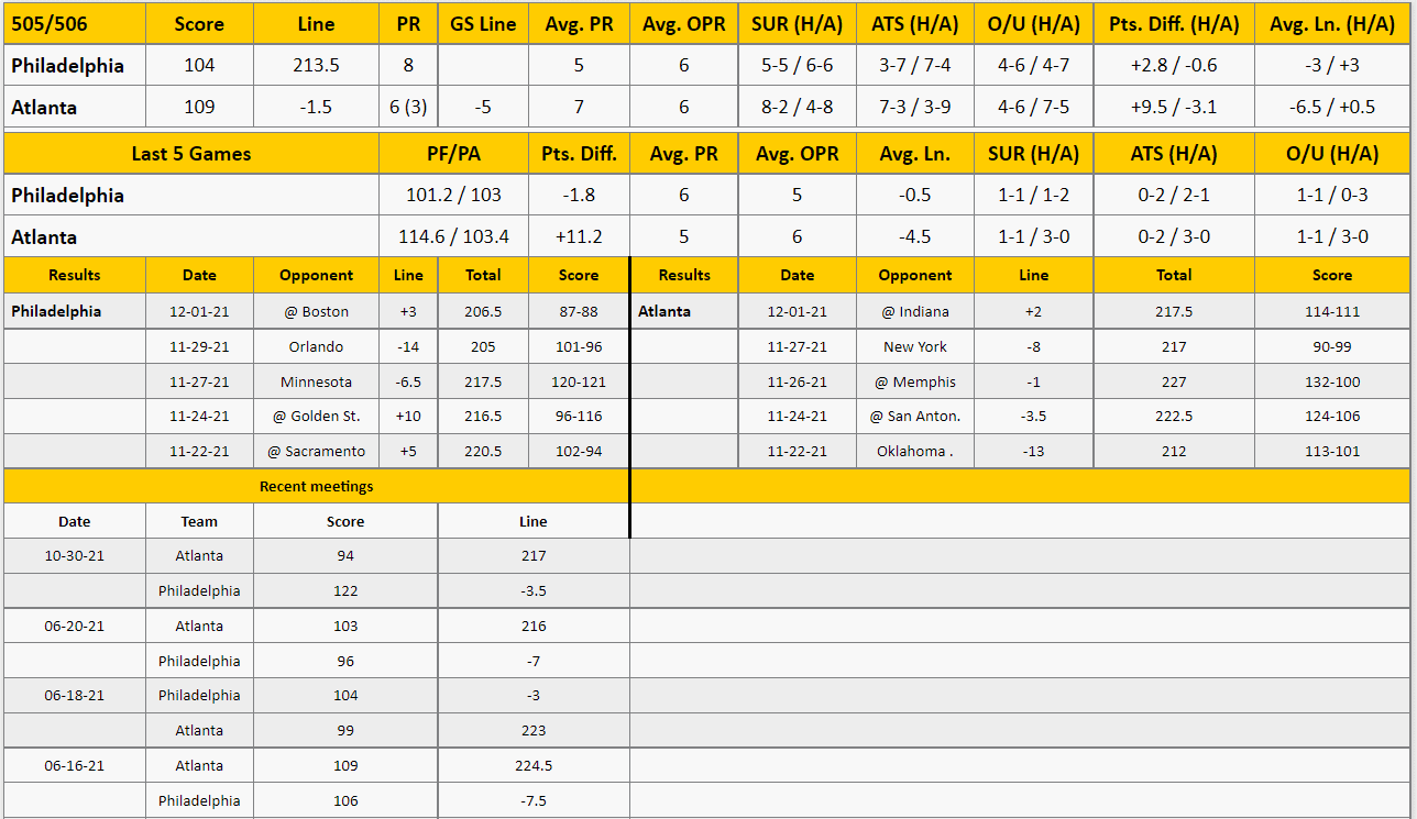 Atlanta Hawks vs Philadelphia 76ers Analysis from The GoldSheet