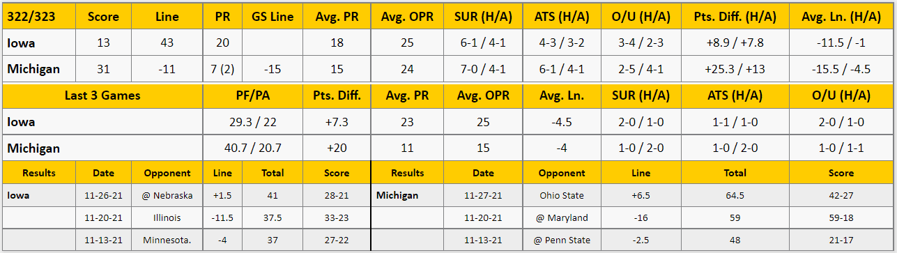 Michigan vs Iowa Analysis from The GoldSheet