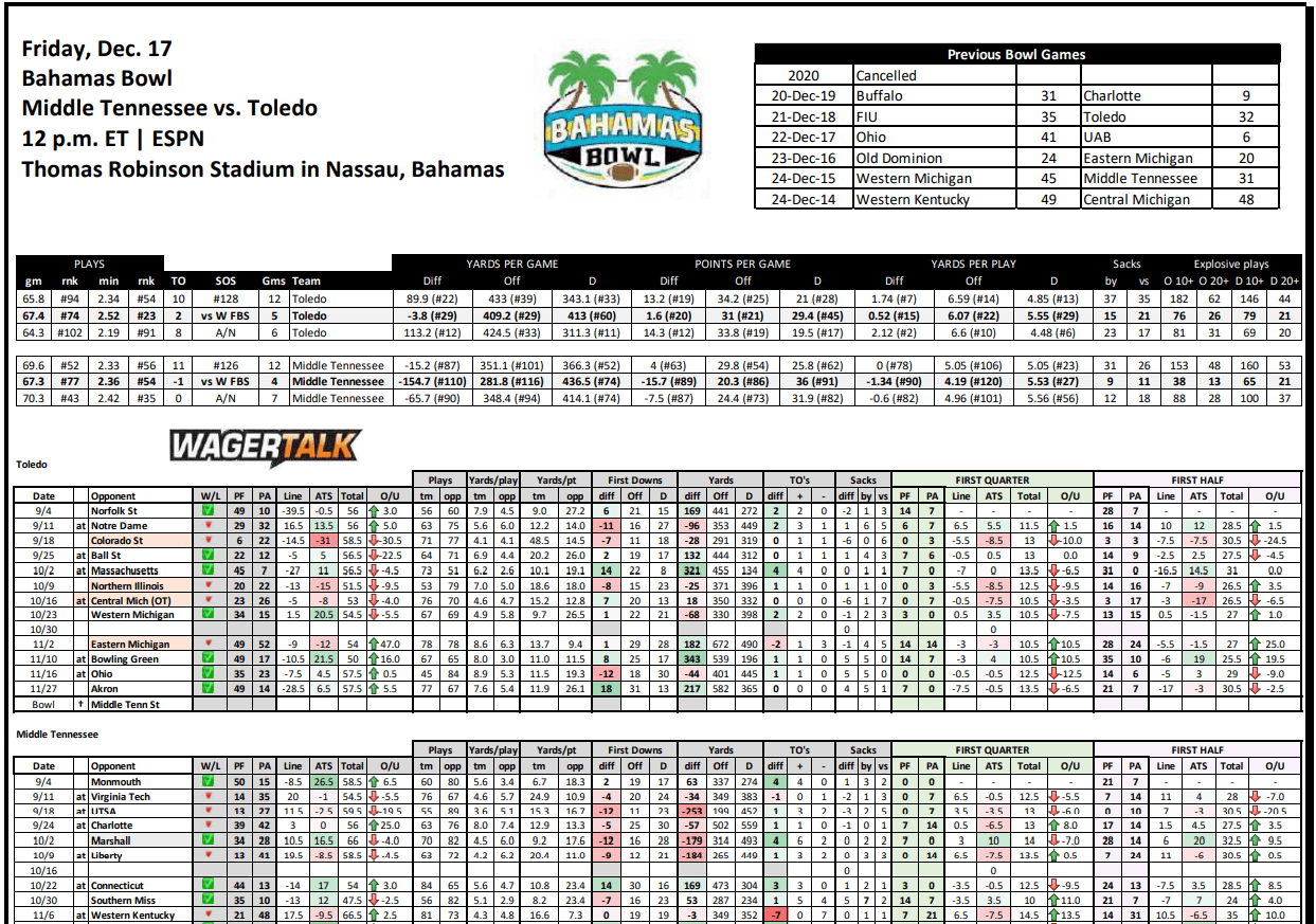 Bahamas Bowl Stat Sheet