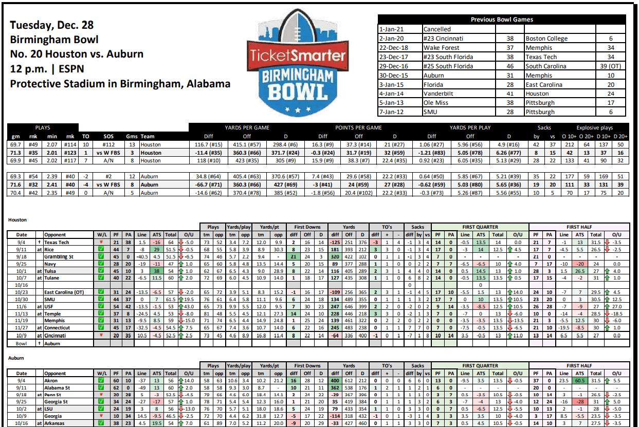 Birmingham Bowl Stat Sheet