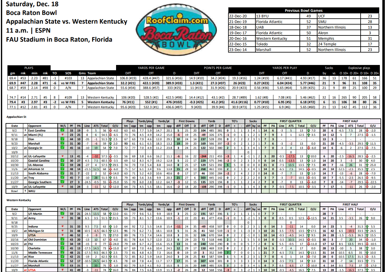 Boca Raton Bowl Stat Sheet