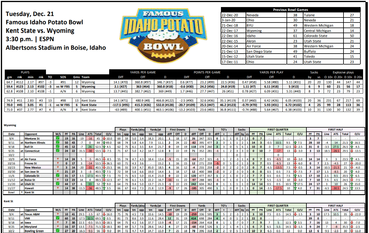 Famous Idaho Potato Bowl Stat Sheet