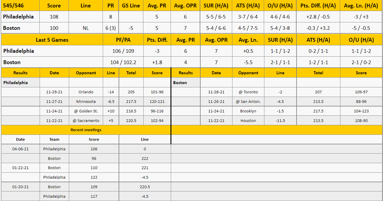 Boston Celtics vs Philadelphia 76ers Analysis from The GoldSheet