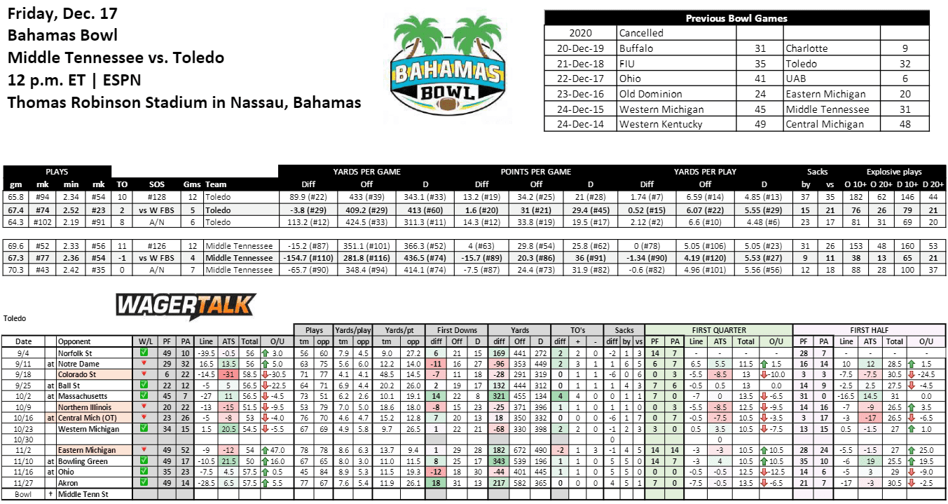 WagerTalk 2021-22 College Football Bowl Betting Guide