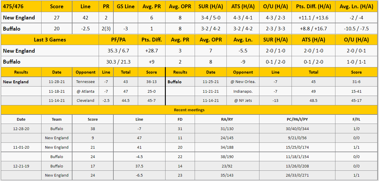 Buffalo Bills vs New England Patriots Analysis from The GoldSheet