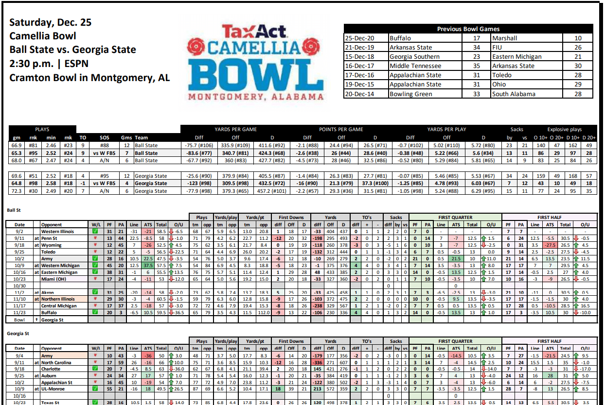 Camellia Bowl Stat Sheet