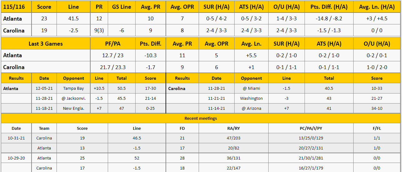 Carolina Panthers vs Atlanta Falcons Analysis from The GoldSheet