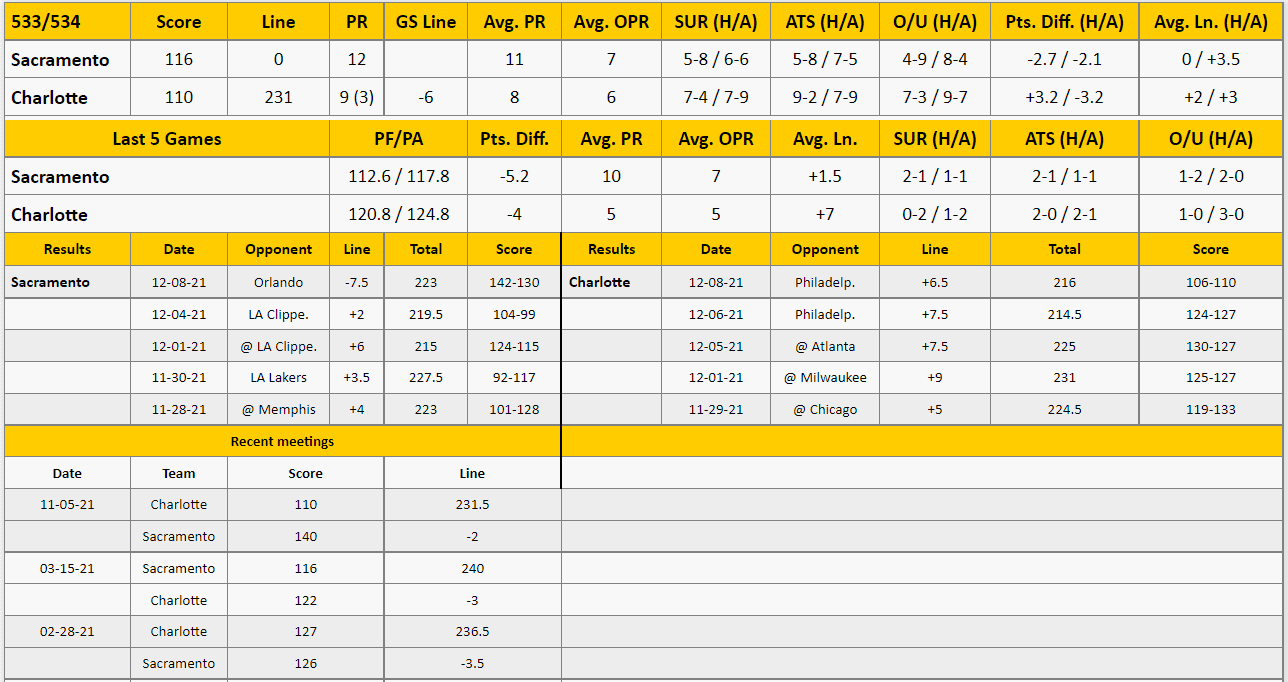 Charlotte Hornets vs Sacramento Kings from The GoldSheet