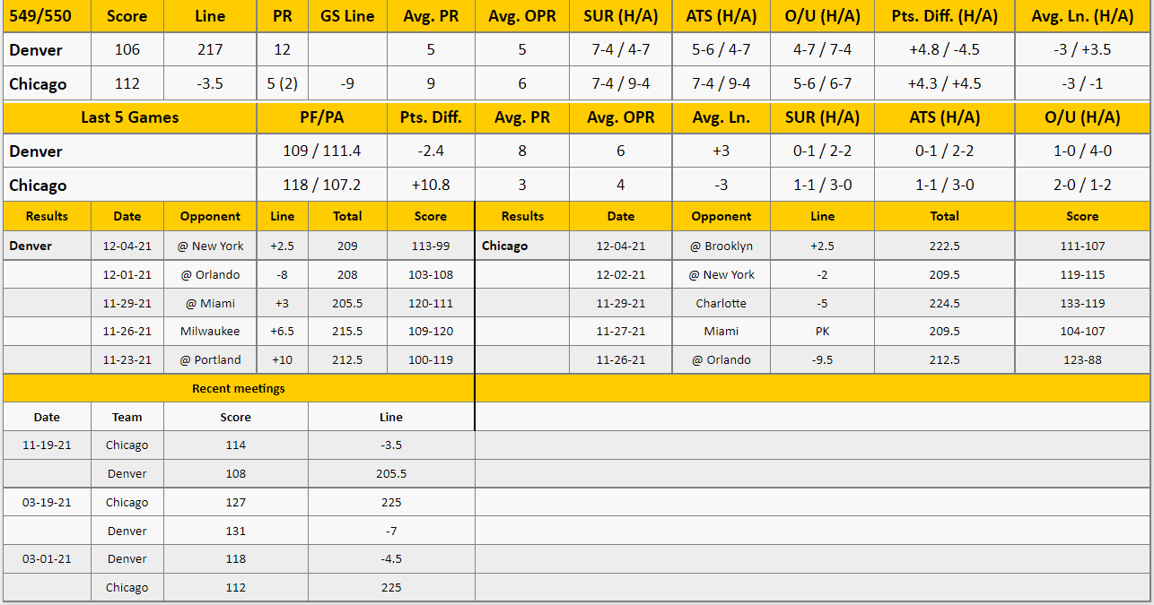 Chicago Bulls vs Denver Nuggets Analysis from The GoldSheet