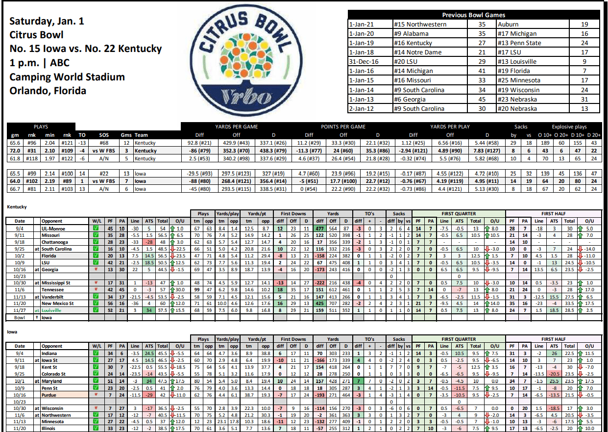 Citrus Bowl Stat Sheet