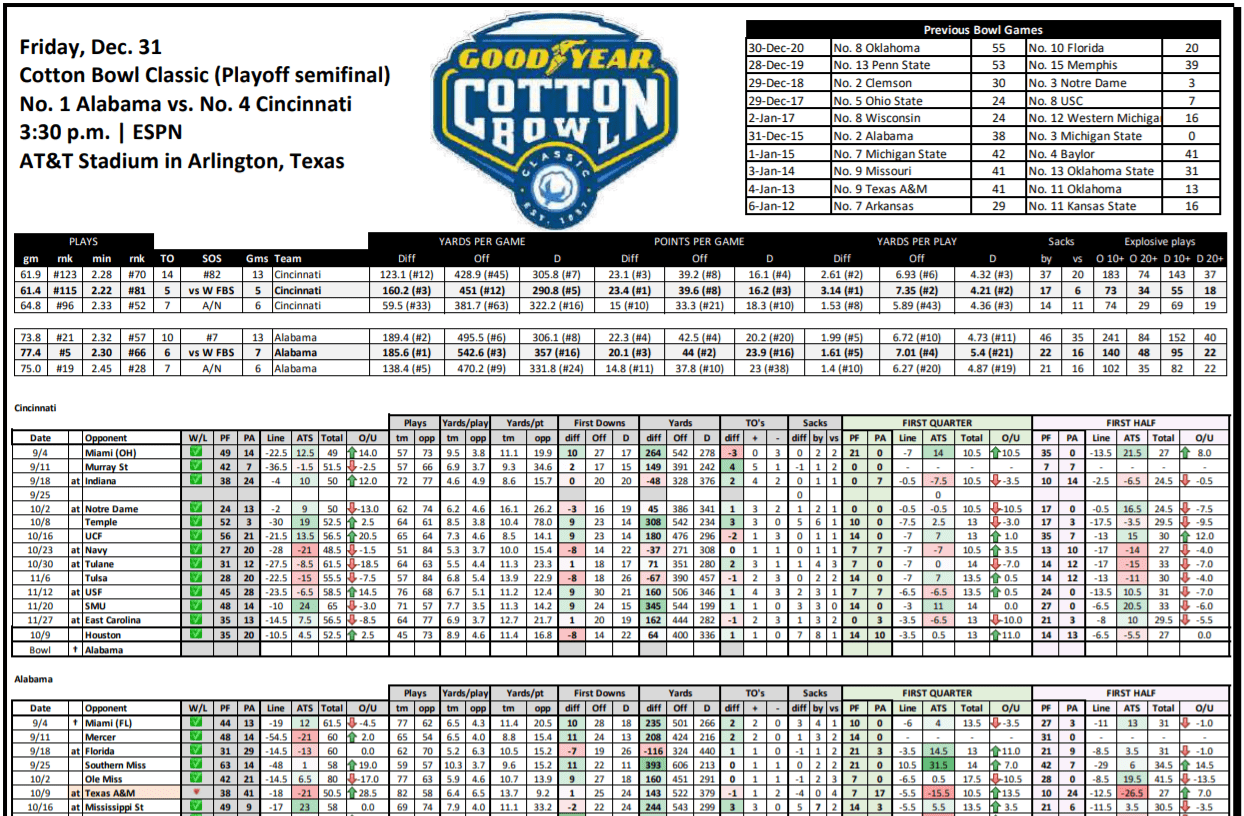 Cotton Bowl Stat Sheet