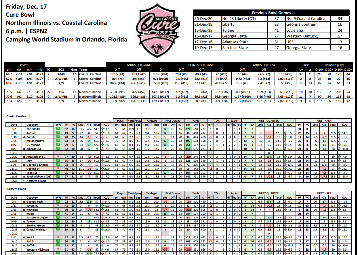 Cure Bowl Stat Sheet