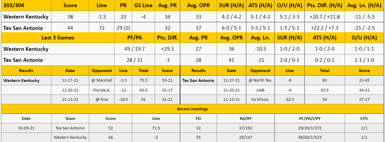 UTSA vs Western Kentucky Analysis from The GoldSheet