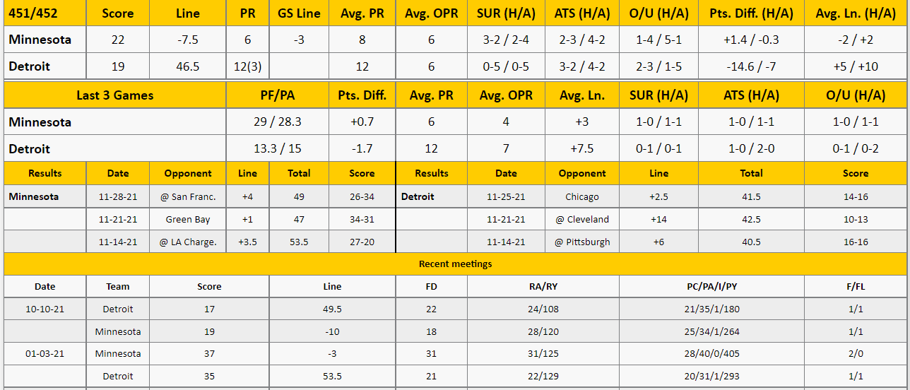 Detroit Lions vs Minnesota Vikings Analysis from The GoldSheet