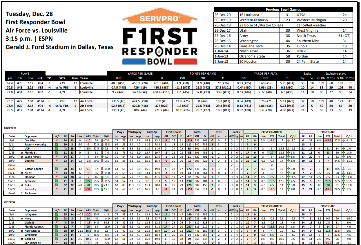 First Responder Bowl Stat Sheet