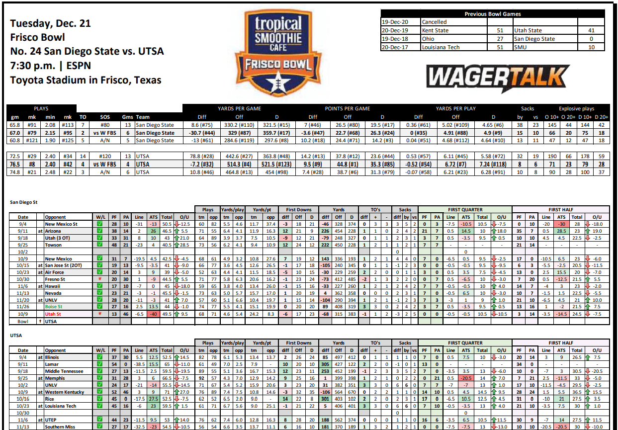 Frisco Bowl Stat Sheet
